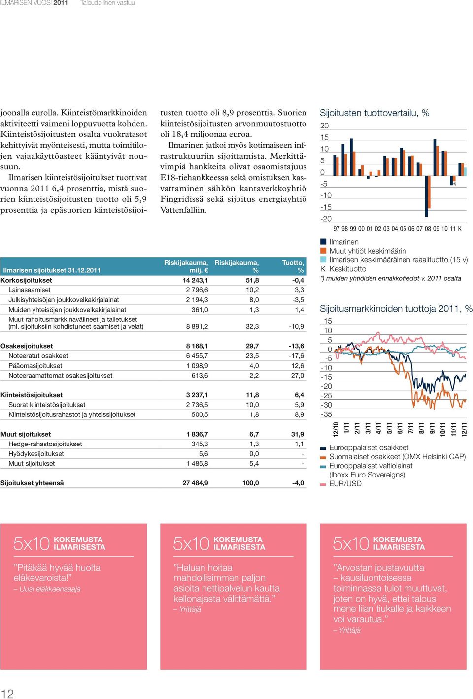 Ilmarisen kiinteistösijoitukset tuottivat vuonna 2011 6,4 prosenttia, mistä suorien kiinteistösijoitusten tuotto oli 5,9 prosenttia ja epäsuorien kiinteistösijoitusten tuotto oli 8,9 prosenttia.