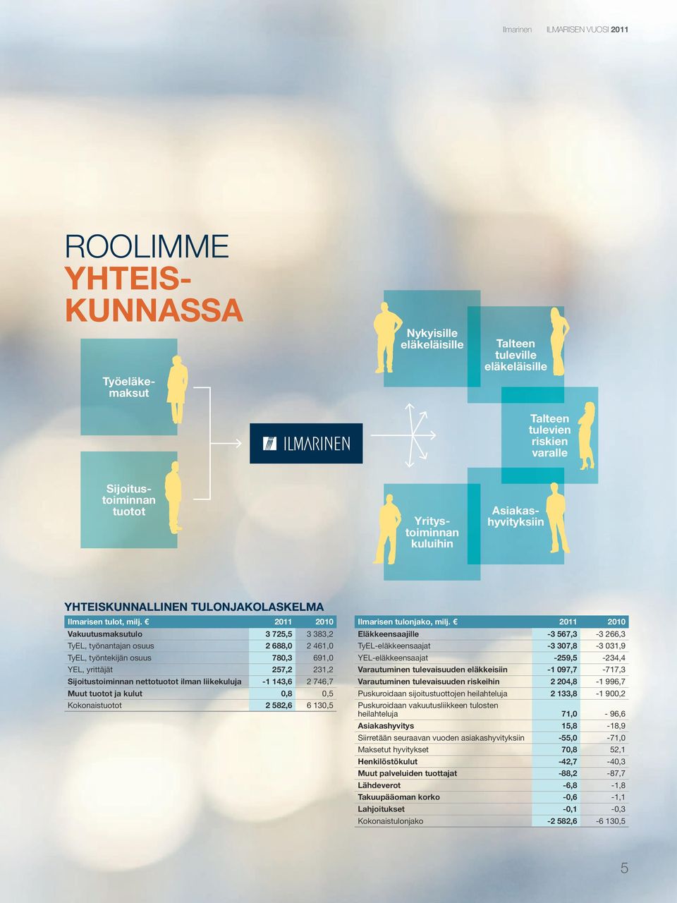 2011 2010 Vakuutusmaksutulo 3 725,5 3 383,2 TyEL, työnantajan osuus 2 688,0 2 461,0 TyEL, työntekijän osuus 780,3 691,0 YEL, yrittäjät 257,2 231,2 Sijoitustoiminnan nettotuotot ilman liikekuluja -1