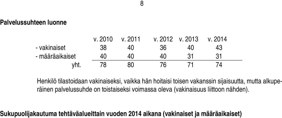 Sukupuolijakautuma tehtäväalueittain vuoden 2014 aikana (vakinaiset ja määräaikaiset) 16 14 12 10 8 6 4 2 0 14,5 8,5 7 7,5 6 6 5 5 5 3 3 3,5 Hallinto Aluek. Maank. Edunv. EU-ohj.