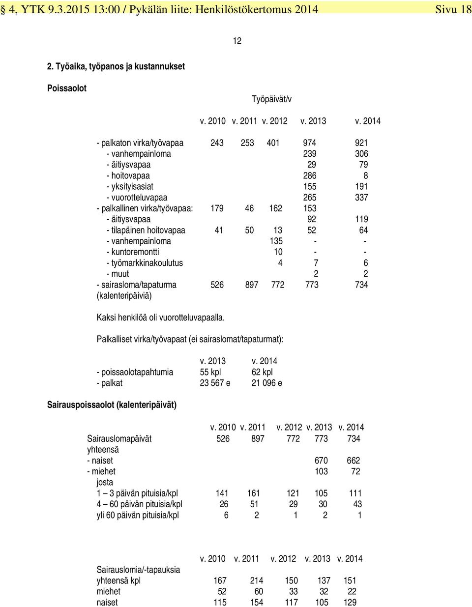 46 162 153 - äitiysvapaa 92 119 - tilapäinen hoitovapaa 41 50 13 52 64 - vanhempainloma 135 - - - kuntoremontti 10 - - - työmarkkinakoulutus 4 7 6 - muut 2 2 - sairasloma/tapaturma 526 897 772 773