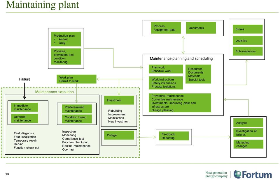 New investment Plan work Schedule work Work instructions Safety instructions Process isolations Preventive maintenance Corrective maintenance Investments: improving plant and infrastructure Outage