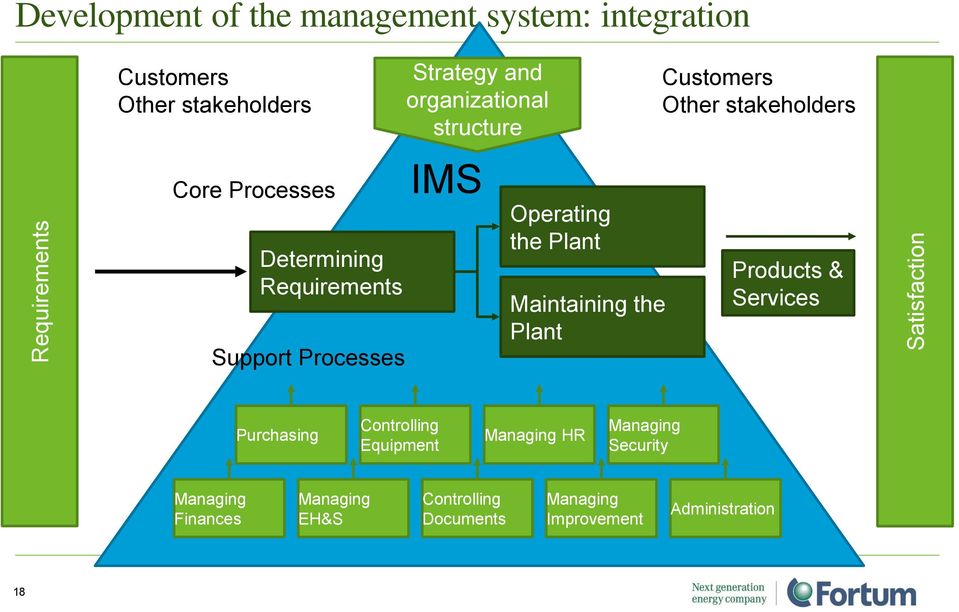 Plant Maintaining the Plant Customers Other stakeholders Products & Services Purchasing Controlling Equipment