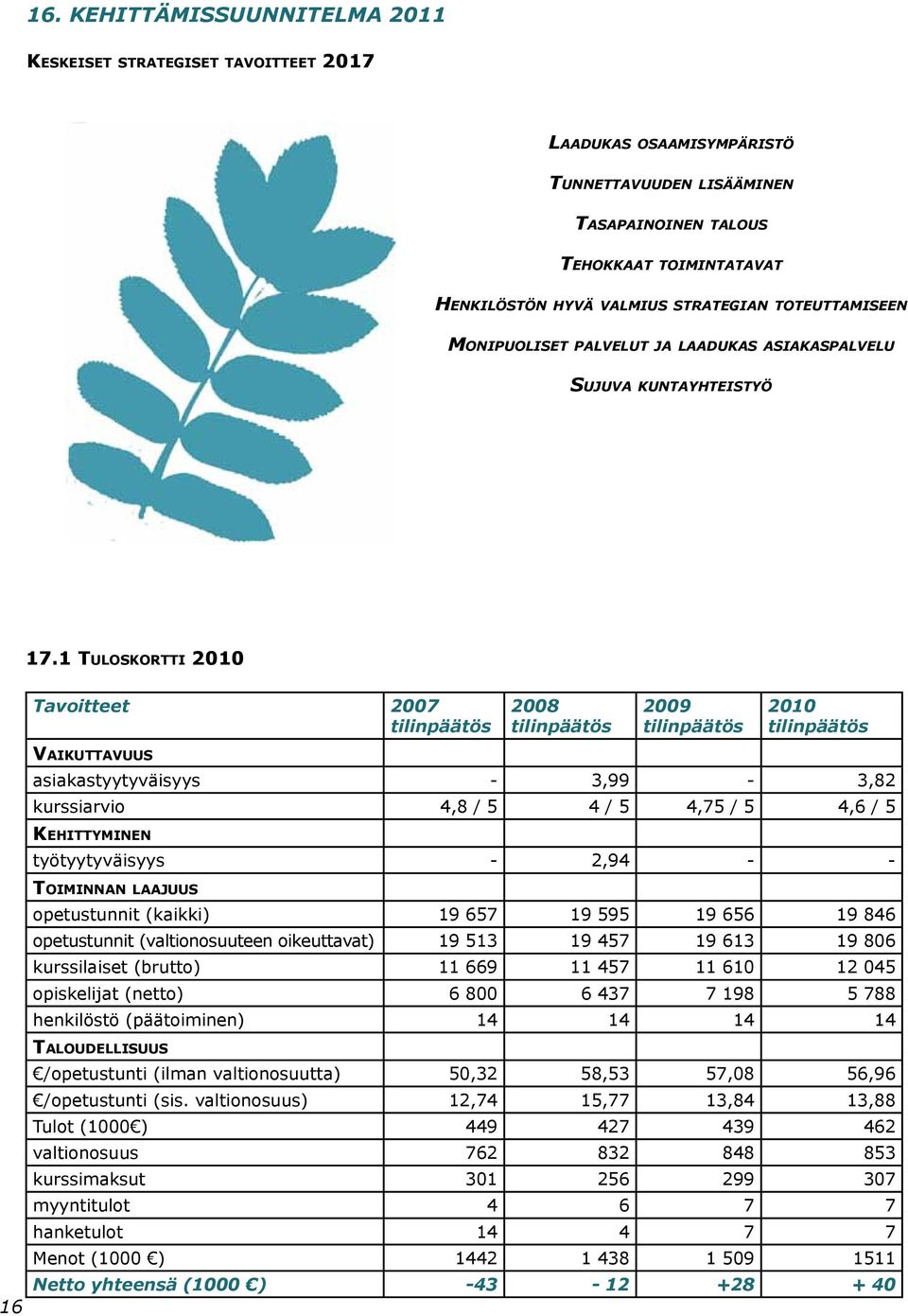 1 Tuloskortti 2010 Tavoitteet 2007 tilinpäätös 2008 tilinpäätös 2009 tilinpäätös 2010 tilinpäätös Vaikuttavuus asiakastyytyväisyys - 3,99-3,82 kurssiarvio 4,8 / 5 4 / 5 4,75 / 5 4,6 / 5 Kehittyminen