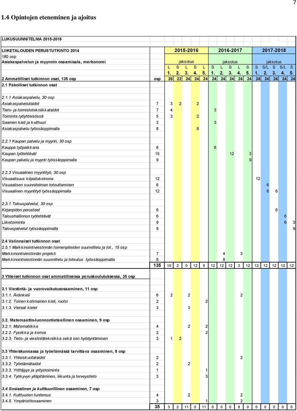 1 Pakolliset tutkinnon osat 2.1.1 Asiakaspalvelu, 30 osp Asiakaspalvelutaidot 7 3 2 2 Tieto- ja toimistotekniikkataidot 7 4 3 Toiminta työyhteisössä 5 3 2 Saamen kieli ja kulttuuri 3 3 Asiakaspalvelu työssäoppimalla 8 8 2.