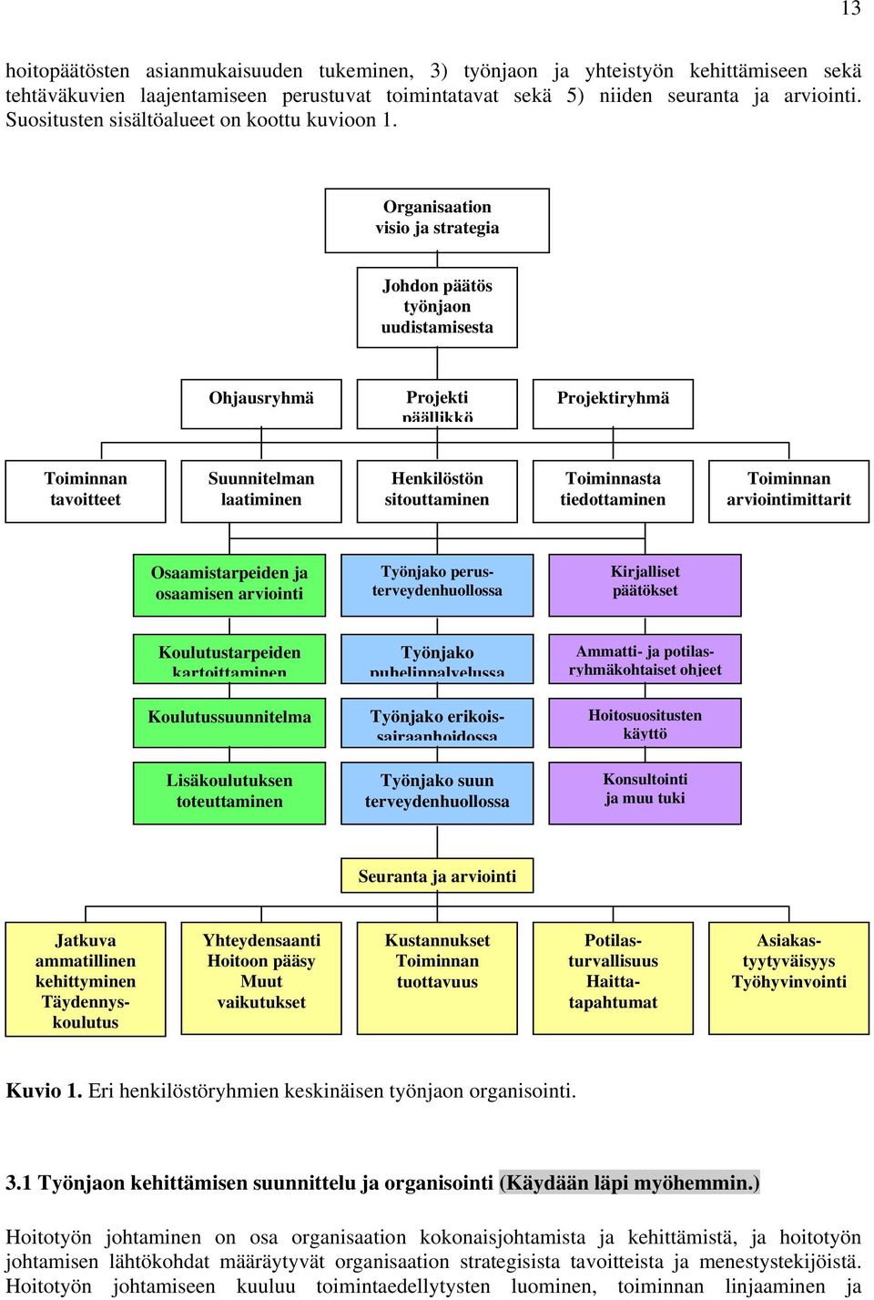 Organisaation visio ja strategia Johdon päätös työnjaon uudistamisesta Ohjausryhmä Projekti päällikkö Projektiryhmä Toiminnan tavoitteet Suunnitelman laatiminen Henkilöstön sitouttaminen Toiminnasta