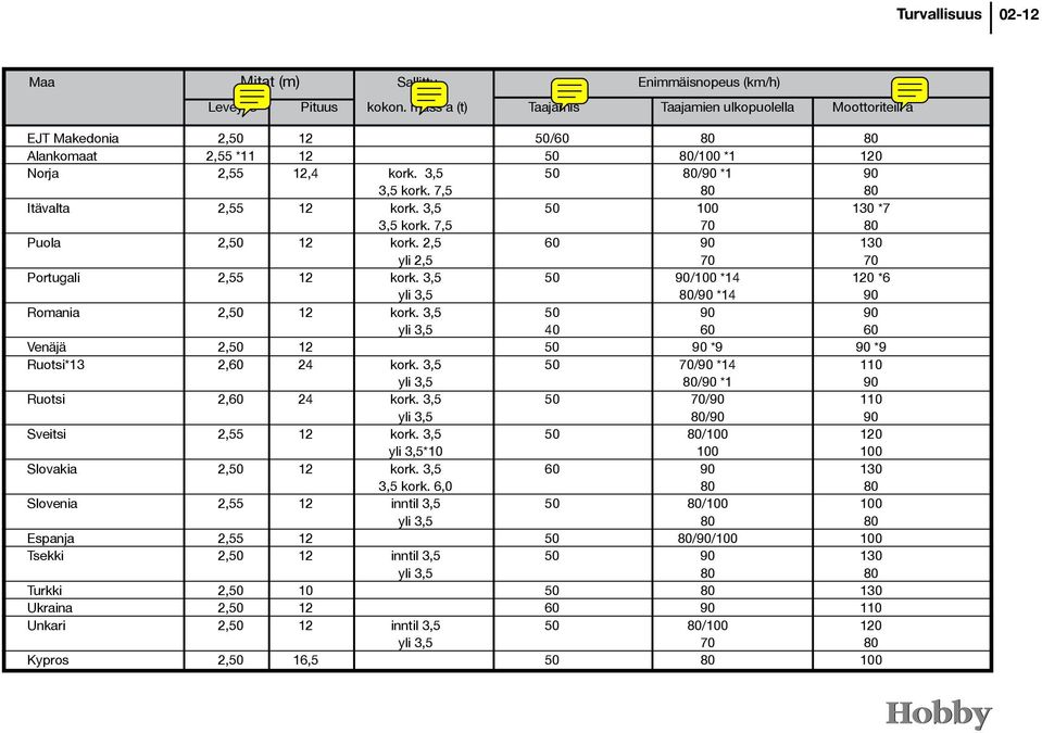 7,5 80 80 Itävalta 2,55 12 kork. 3,5 50 100 130 *7 3,5 kork. 7,5 70 80 Puola 2,50 12 kork. 2,5 60 90 130 yli 2,5 70 70 Portugali 2,55 12 kork.