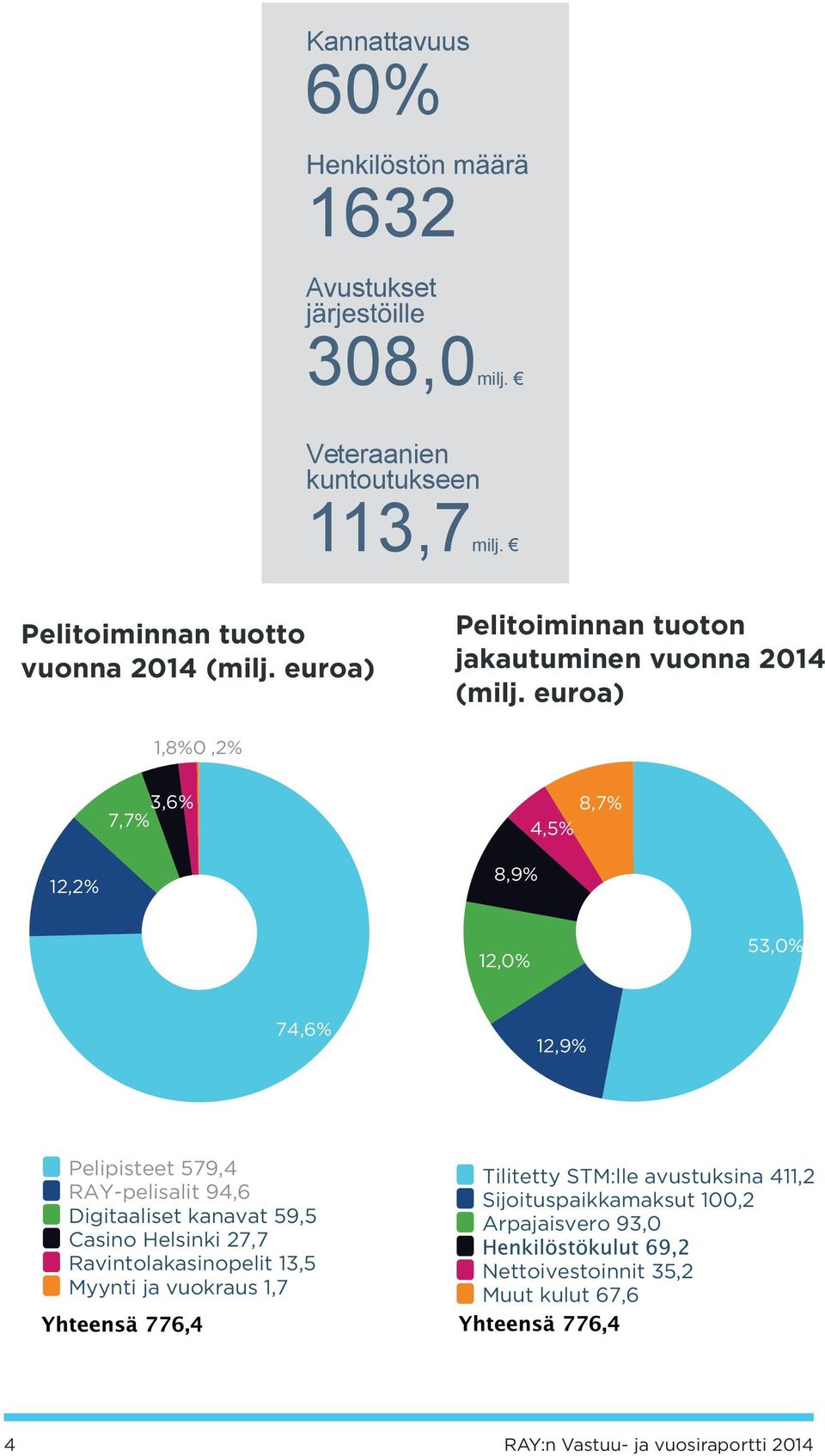 euroa) 1,8%0,2% 7,7% 3,6% 8,7% 4,5% 12,2% 8,9% 12,0% 53,0% 74,6% 12,9% Pelipisteet 579,4 RAY-pelisalit 94,6 Digitaaliset kanavat 59,5