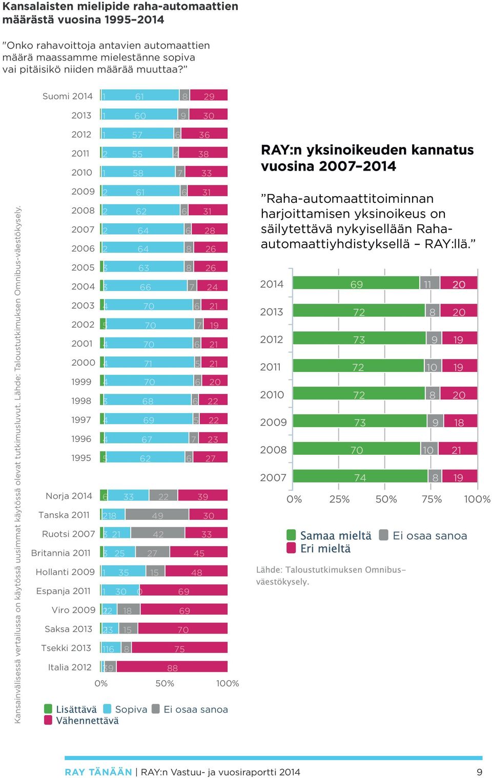 tutkimusluvut. Lähde: Taloustutkimuksen Omnibus-väestökysely.