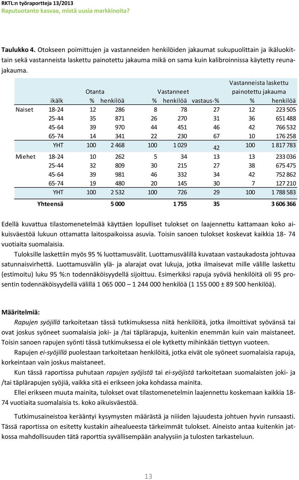 Vastanneista laskettu Otanta Vastanneet painotettu jakauma ikälk % henkilöä % henkilöä vastaus-% % henkilöä Naiset 18-24 12 286 8 78 27 12 223 505 25-44 35 871 26 270 31 36 651 488 45-64 39 970 44