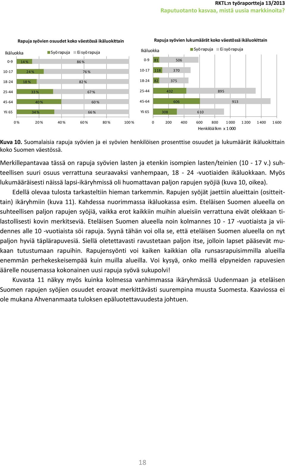 800 1 000 1 200 1 400 1 600 Henkilöä lkm x 1 000 Kuva 10. Suomalaisia rapuja syövien ja ei syövien henkilöisen prosenttise osuudet ja lukumäärät ikäluokittain koko Suomen väestössä.