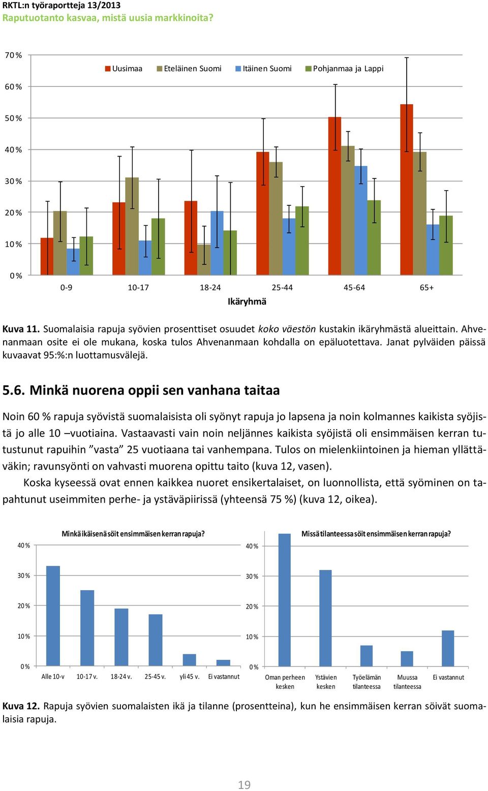 Janat pylväiden päissä kuvaavat 95:%:n luottamusvälejä. 5.6.