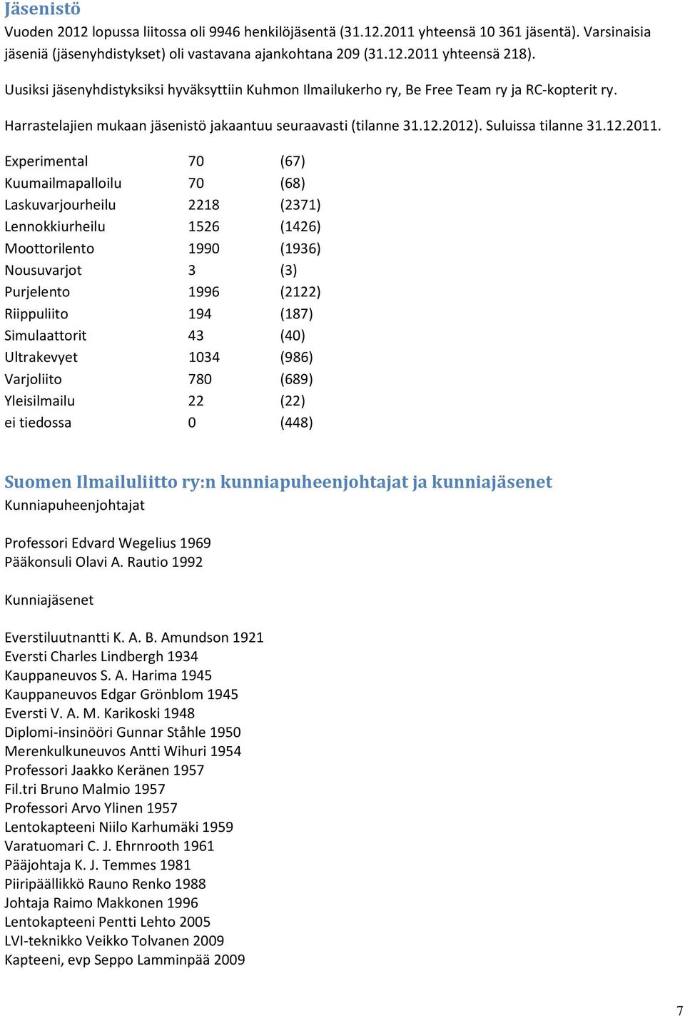 Experimental 70 (67) Kuumailmapalloilu 70 (68) Laskuvarjourheilu 2218 (2371) Lennokkiurheilu 1526 (1426) Moottorilento 1990 (1936) Nousuvarjot 3 (3) Purjelento 1996 (2122) Riippuliito 194 (187)