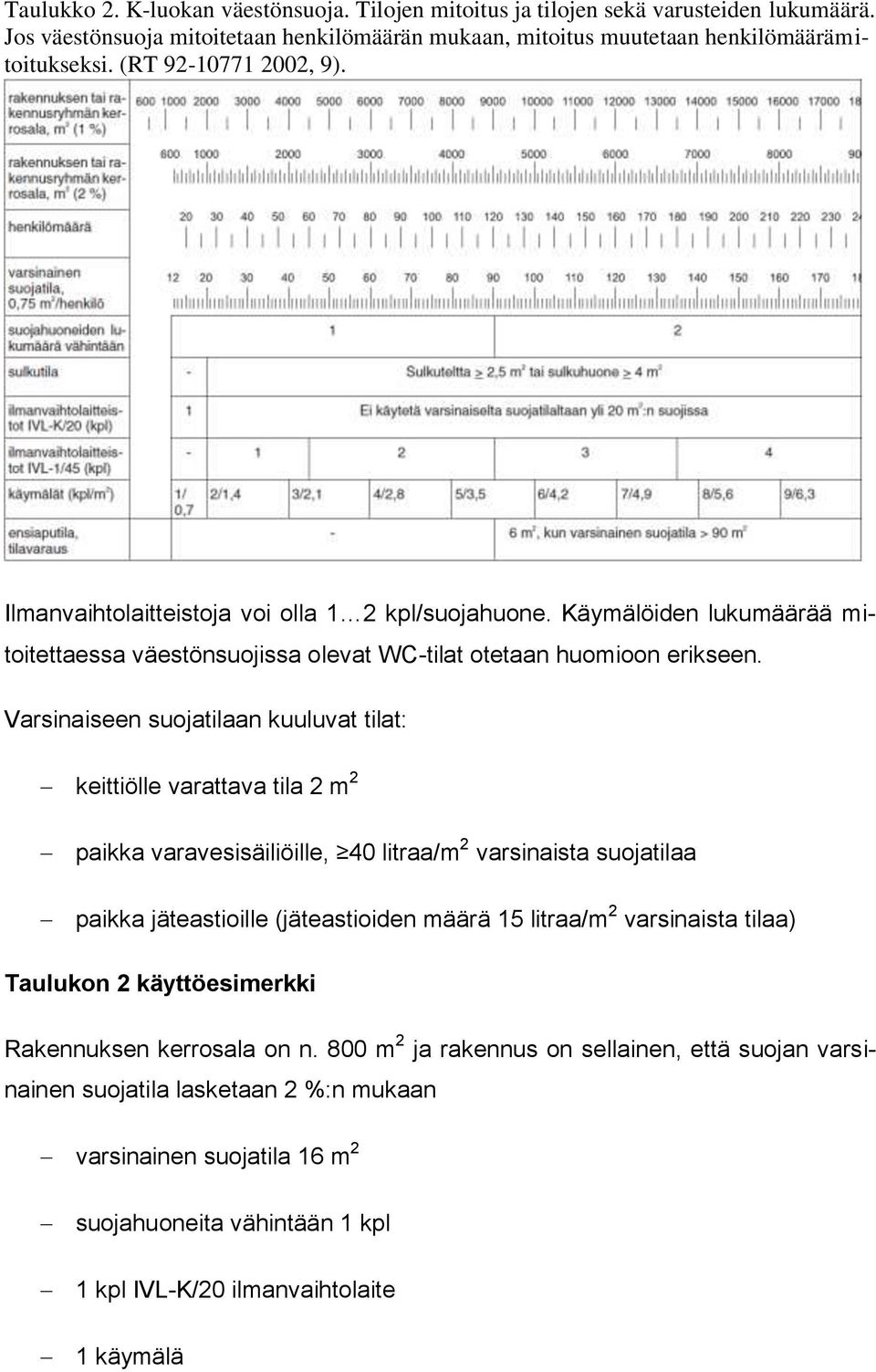 Varsinaiseen suojatilaan kuuluvat tilat: keittiölle varattava tila 2 m 2 paikka varavesisäiliöille, 40 litraa/m 2 varsinaista suojatilaa paikka jäteastioille (jäteastioiden määrä 15 litraa/m 2