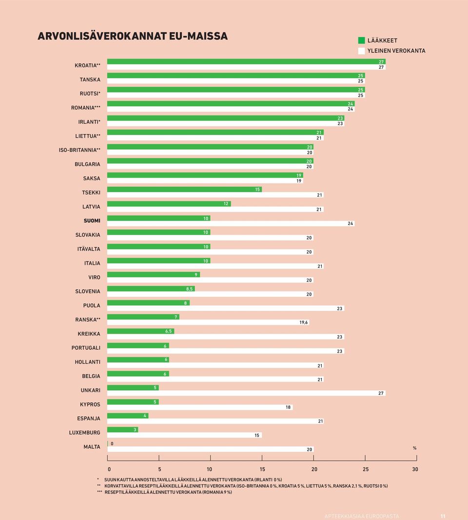 21 Unkari 5 27 Kypros 5 18 Espanja 4 21 Luxemburg 3 15 Malta 0 % 0 5 10 15 25 30 * suun kautta annosteltavilla lääkkeillä alennettu verokanta (Irlanti 0 %) ** korvattavilla