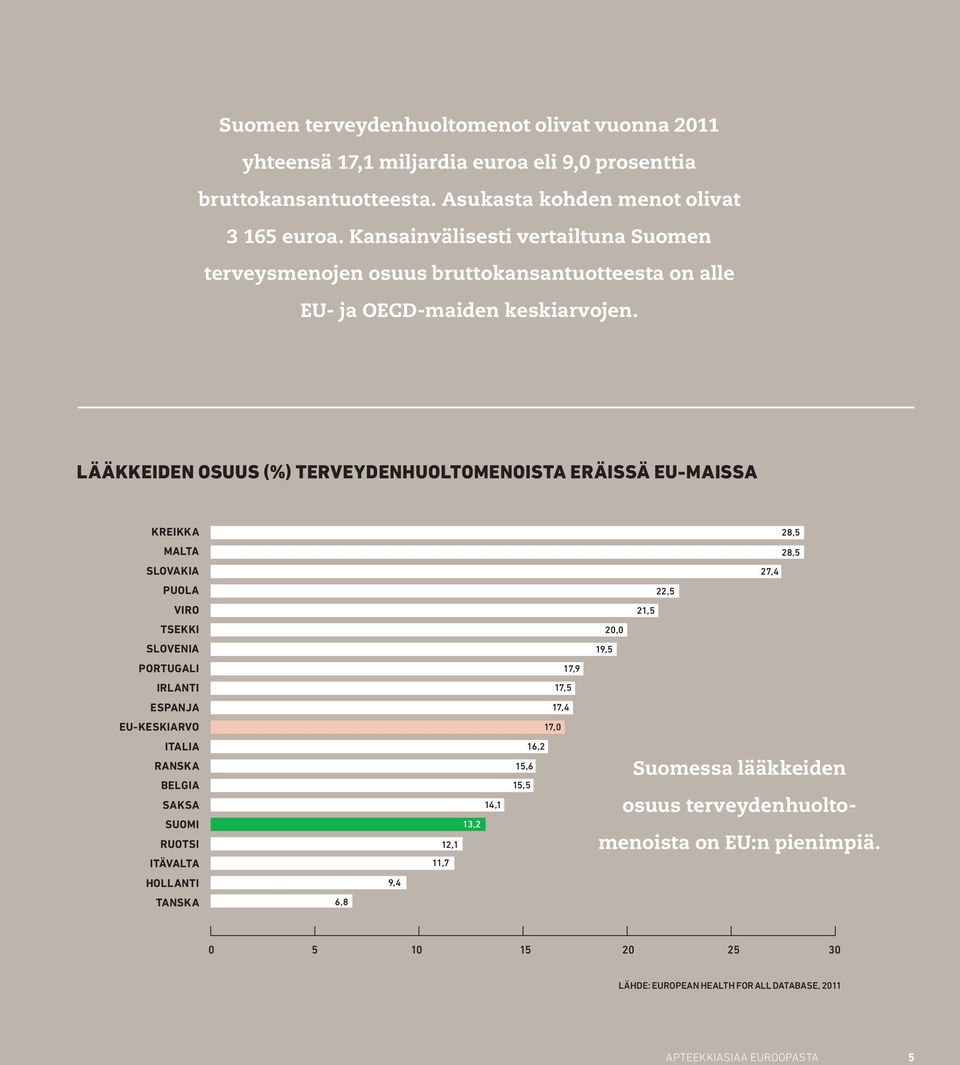 Lääkkeiden osuus (%) terveydenhuoltomenoista eräissä EU-maissa Kreikka 28,5 Malta 28,5 Slovakia 27,4 Puola 22,5 Viro 21,5 Tsekki,0 Slovenia 19,5 Portugali 17,9 Irlanti 17,5 Espanja 17,4