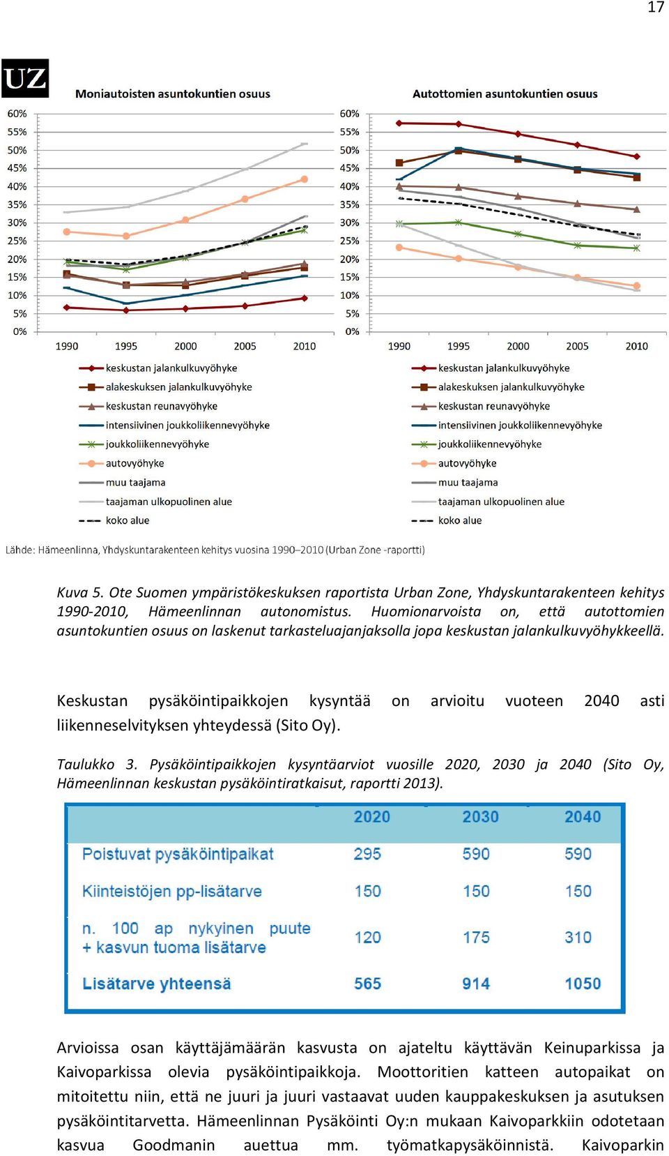 Keskustan pysäköintipaikkojen kysyntää on arvioitu vuoteen 2040 asti liikenneselvityksen yhteydessä (Sito Oy). Taulukko 3.