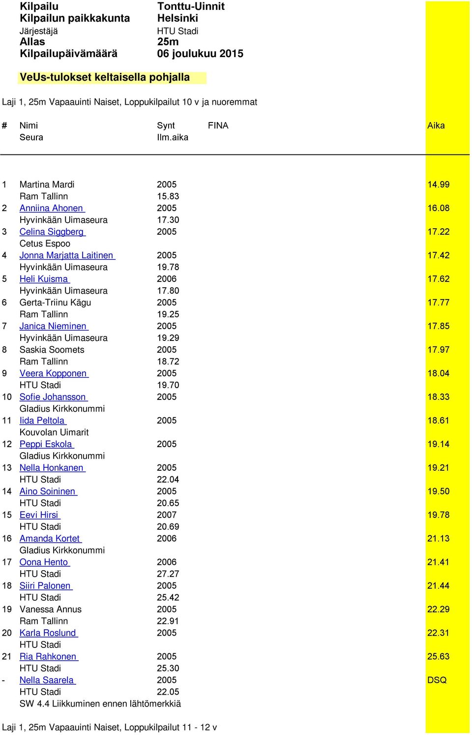 42 Hyvinkään Uimaseura 19.78 5 Heli Kuisma 2006 17.62 Hyvinkään Uimaseura 17.80 6 Gerta-Triinu Kägu 2005 17.77 Ram Tallinn 19.25 7 Janica Nieminen 2005 17.85 Hyvinkään Uimaseura 19.