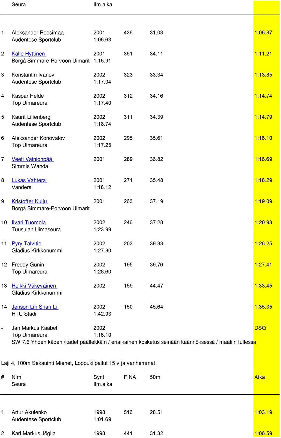 61 1:16.10 Top Uimareura 1:17.25 7 Veeti Vainionpää 2001 289 36.82 1:16.69 Simmis Wanda 8 Lukas Vahtera 2001 271 35.48 1:18.29 Vanders 1:18.12 9 Kristoffer Kulju 2001 263 37.19 1:19.