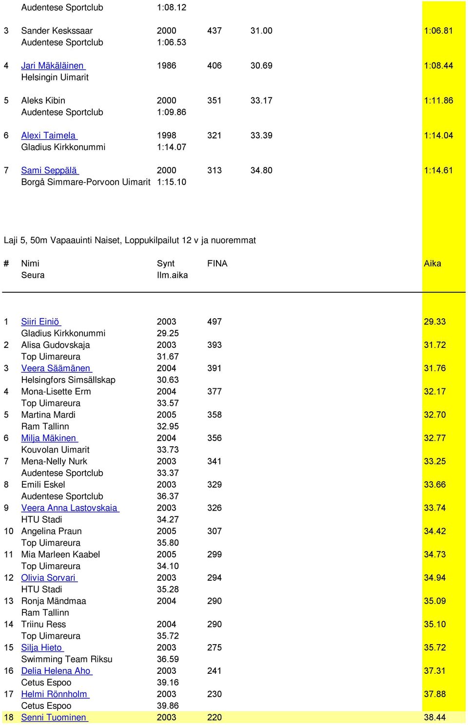 10 Laji 5, 50m Vapaauinti Naiset, Loppukilpailut 12 v ja nuoremmat 1 Siiri Einiö 2003 497 29.33 Gladius Kirkkonummi 29.25 2 Alisa Gudovskaja 2003 393 31.72 Top Uimareura 31.