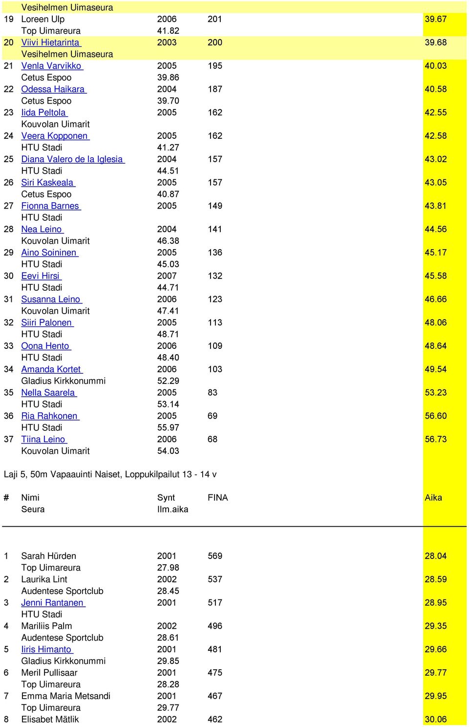 05 40.87 27 Fionna Barnes 2005 149 43.81 HTU Stadi 28 Nea Leino 2004 141 44.56 Kouvolan Uimarit 46.38 29 Aino Soininen 2005 136 45.17 HTU Stadi 45.03 30 Eevi Hirsi 2007 132 45.58 HTU Stadi 44.