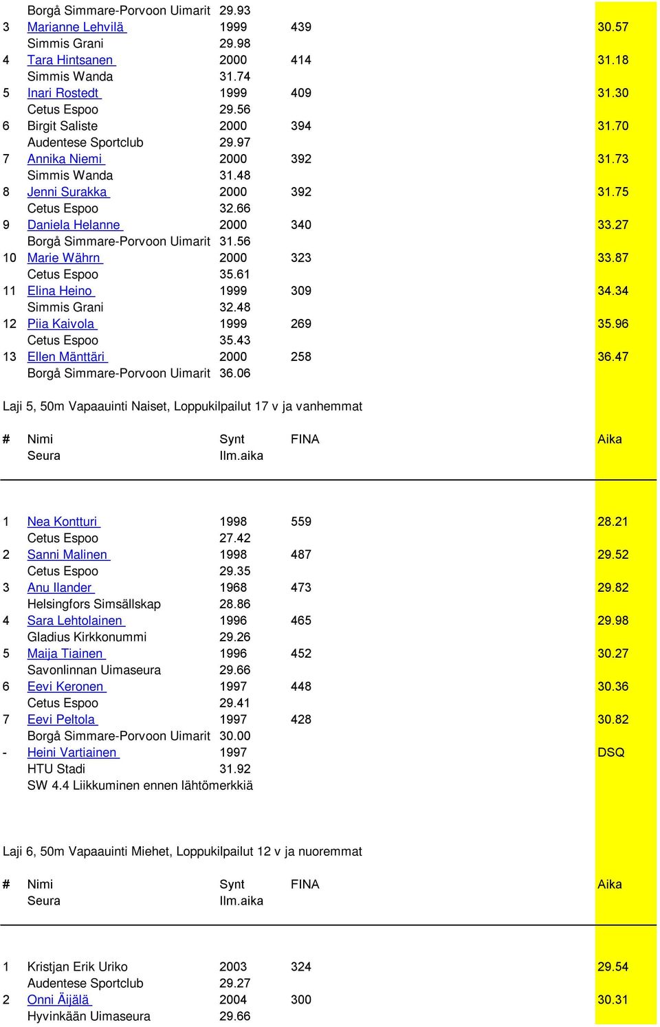 27 Borgå Simmare-Porvoon Uimarit 31.56 10 Marie Währn 2000 323 33.87 35.61 11 Elina Heino 1999 309 34.34 Simmis Grani 32.48 12 Piia Kaivola 1999 269 35.96 35.43 13 Ellen Mänttäri 2000 258 36.