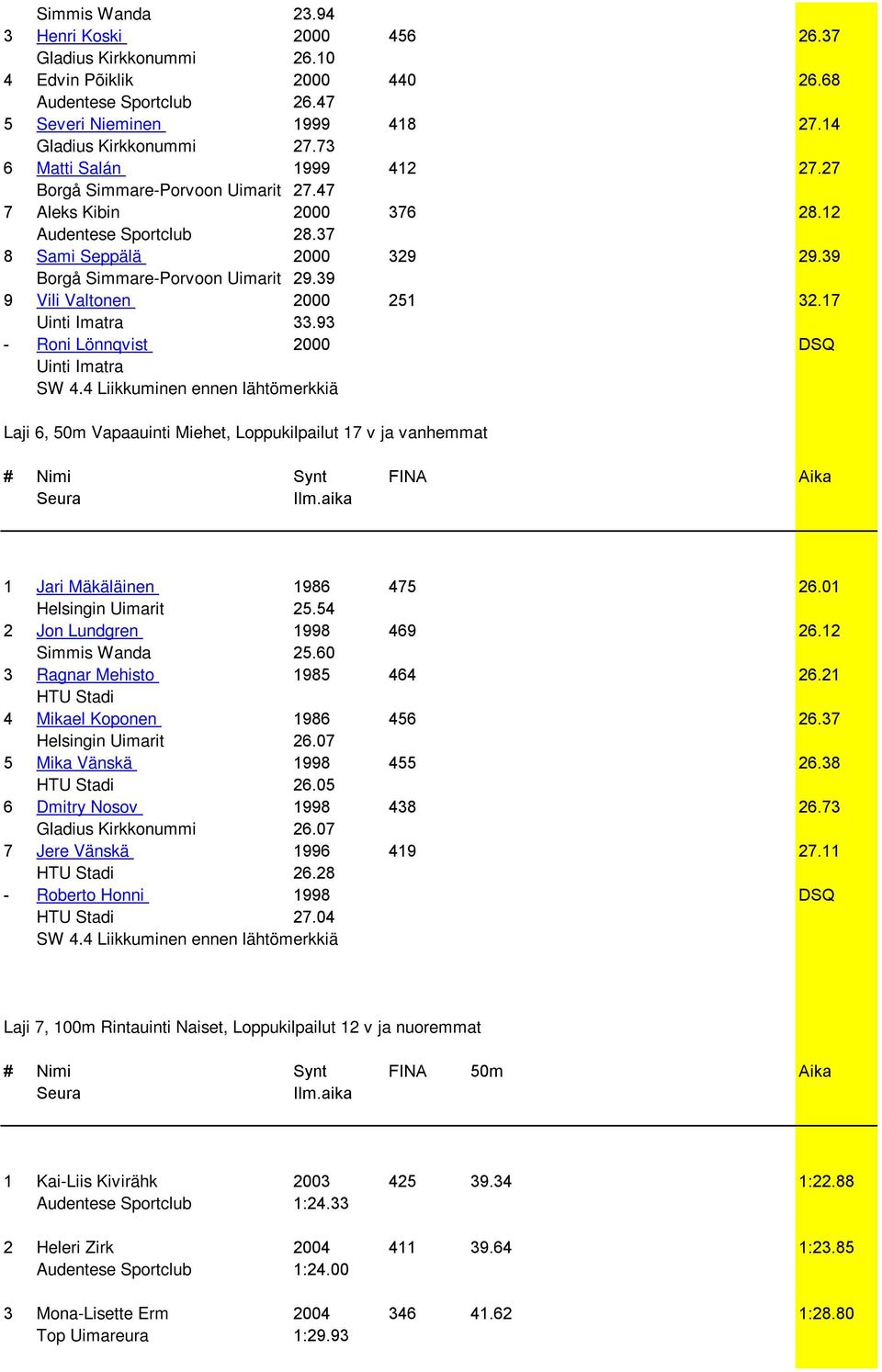 39 9 Vili Valtonen 2000 251 32.17 Uinti Imatra 33.93 - Roni Lönnqvist 2000 DSQ Uinti Imatra Laji 6, 50m Vapaauinti Miehet, Loppukilpailut 17 v ja vanhemmat 1 Jari Mäkäläinen 1986 475 26.