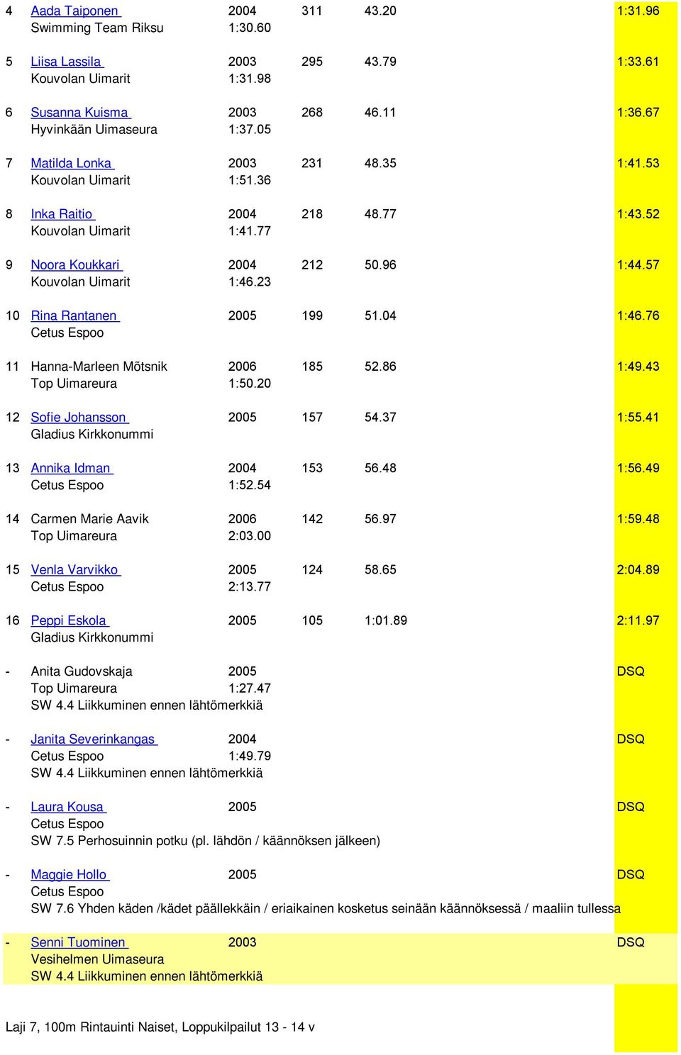 23 10 Rina Rantanen 2005 199 51.04 1:46.76 11 Hanna-Marleen Mõtsnik 2006 185 52.86 1:49.43 Top Uimareura 1:50.20 12 Sofie Johansson 2005 157 54.37 1:55.