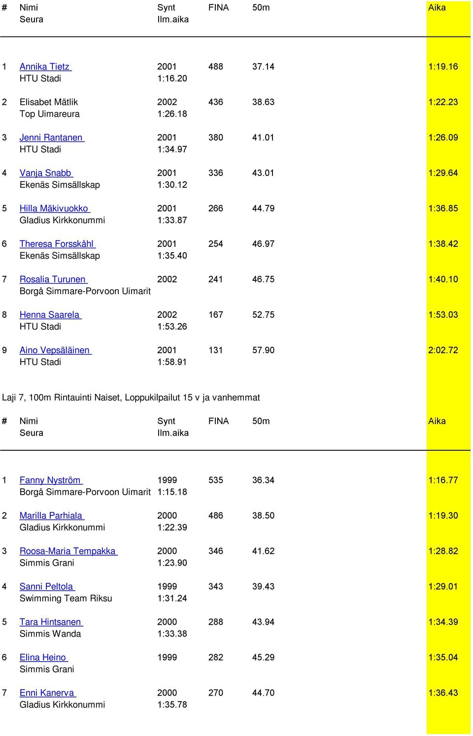 42 Ekenäs Simsällskap 1:35.40 7 Rosalia Turunen 2002 241 46.75 1:40.10 Borgå Simmare-Porvoon Uimarit 8 Henna Saarela 2002 167 52.75 1:53.03 HTU Stadi 1:53.26 9 Aino Vepsäläinen 2001 131 57.90 2:02.