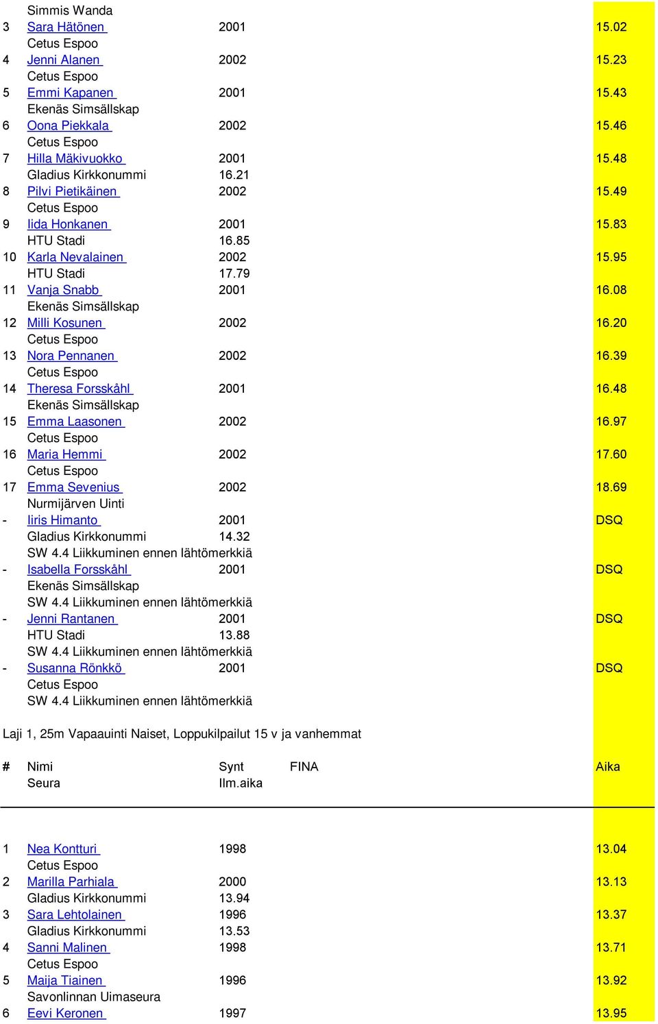 20 13 Nora Pennanen 2002 16.39 14 Theresa Forsskåhl 2001 16.48 Ekenäs Simsällskap 15 Emma Laasonen 2002 16.97 16 Maria Hemmi 2002 17.60 17 Emma Sevenius 2002 18.