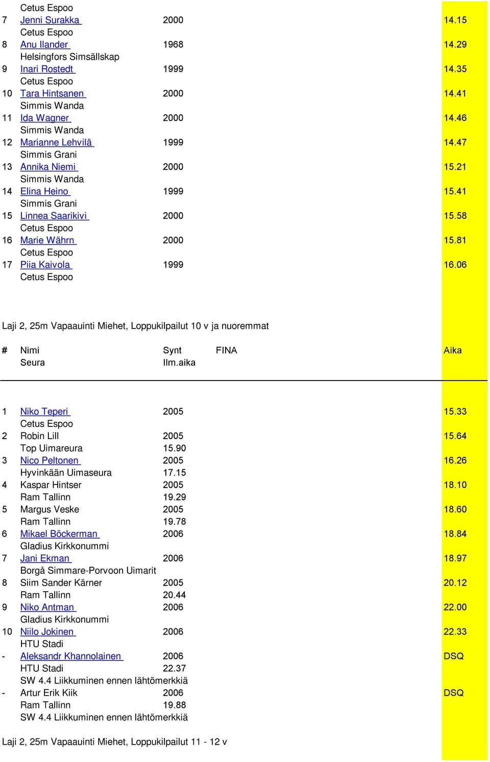 81 17 Piia Kaivola 1999 16.06 Laji 2, 25m Vapaauinti Miehet, Loppukilpailut 10 v ja nuoremmat 1 Niko Teperi 2005 15.33 2 Robin Lill 2005 15.64 Top Uimareura 15.90 3 Nico Peltonen 2005 16.