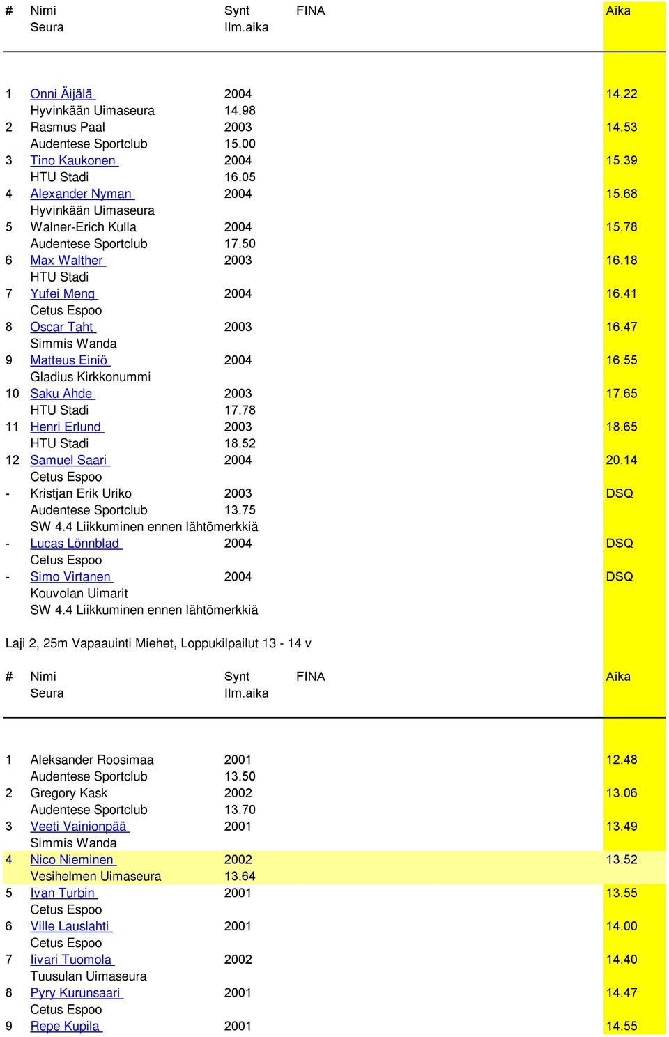 47 Simmis Wanda 9 Matteus Einiö 2004 16.55 Gladius Kirkkonummi 10 Saku Ahde 2003 17.65 HTU Stadi 17.78 11 Henri Erlund 2003 18.65 HTU Stadi 18.52 12 Samuel Saari 2004 20.