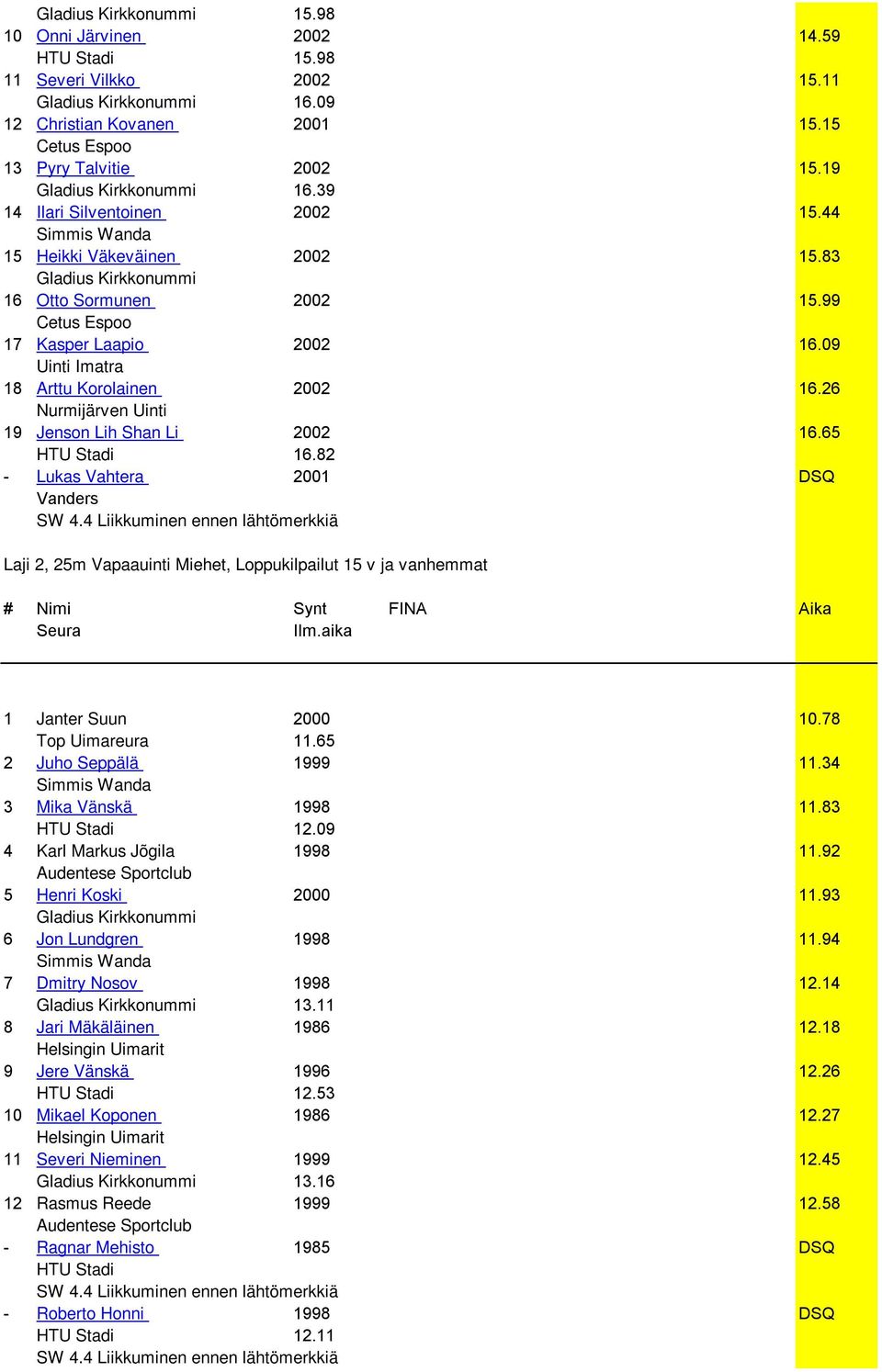 09 Uinti Imatra 18 Arttu Korolainen 2002 16.26 Nurmijärven Uinti 19 Jenson Lih Shan Li 2002 16.65 HTU Stadi 16.