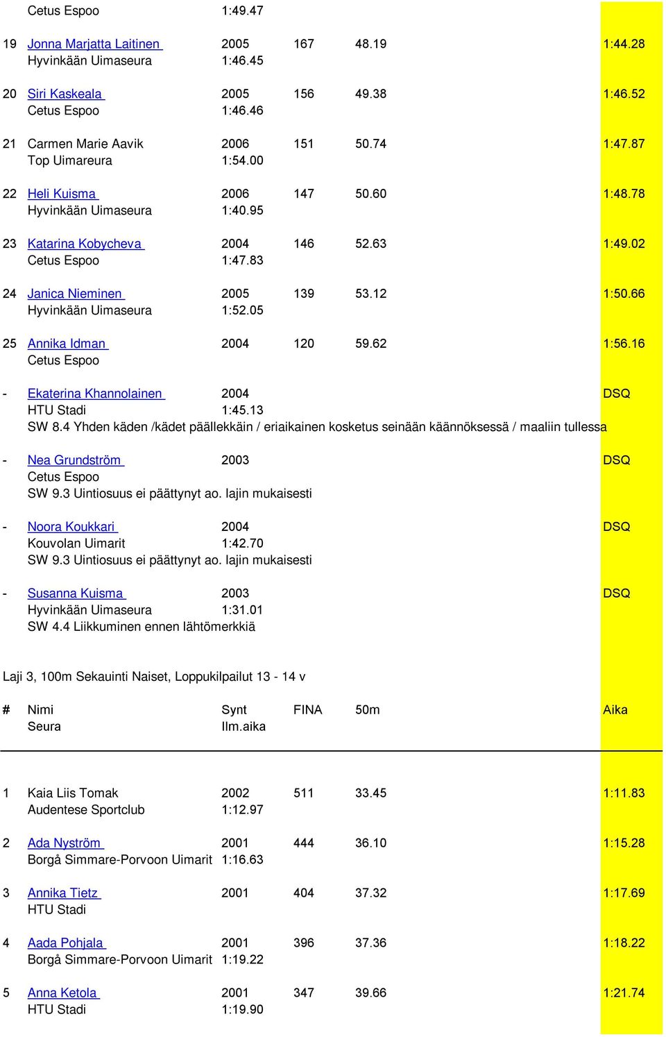 05 25 Annika Idman 2004 120 59.62 1:56.16 - Ekaterina Khannolainen 2004 DSQ HTU Stadi 1:45.13 SW 8.