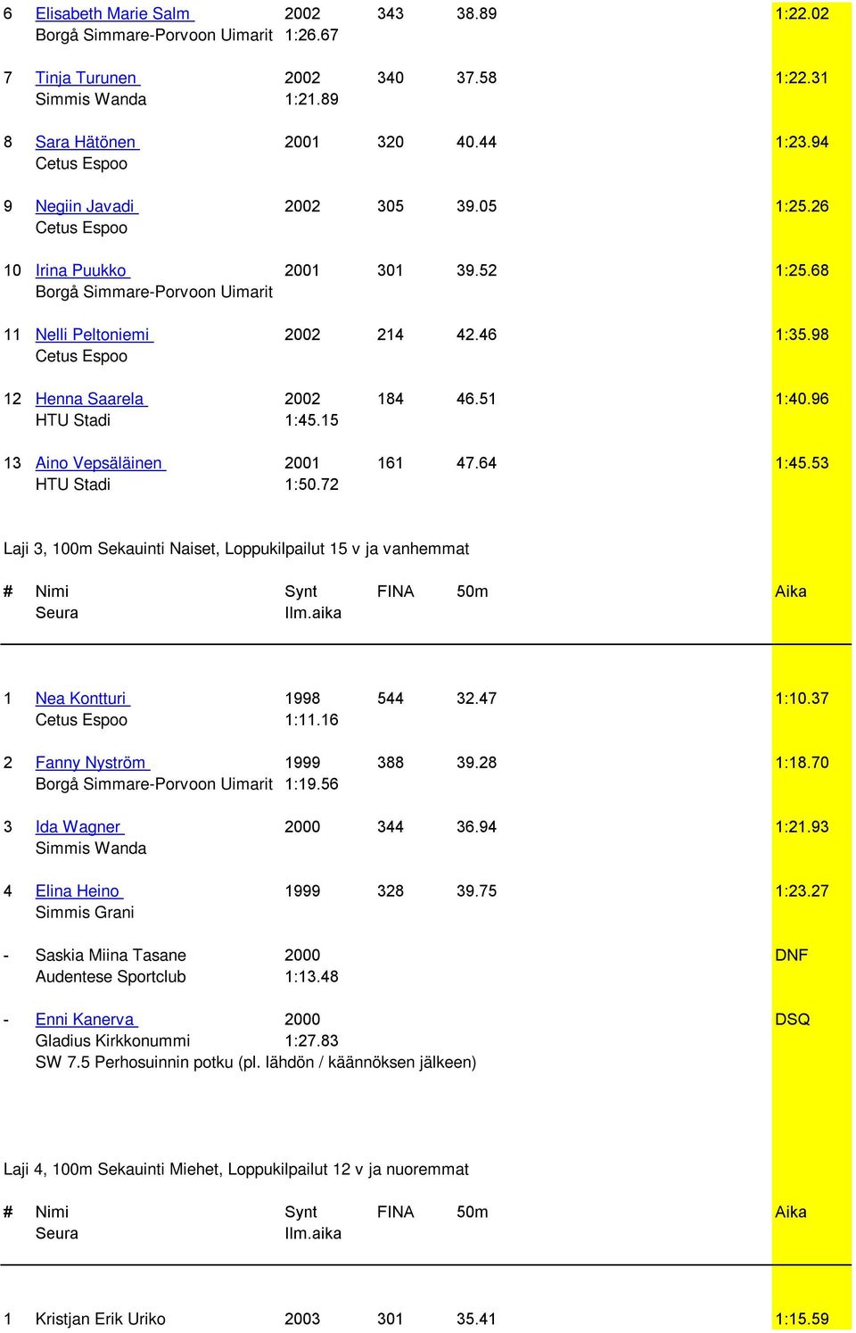 96 HTU Stadi 1:45.15 13 Aino Vepsäläinen 2001 161 47.64 1:45.53 HTU Stadi 1:50.72 Laji 3, 100m Sekauinti Naiset, Loppukilpailut 15 v ja vanhemmat 1 Nea Kontturi 1998 544 32.47 1:10.37 1:11.