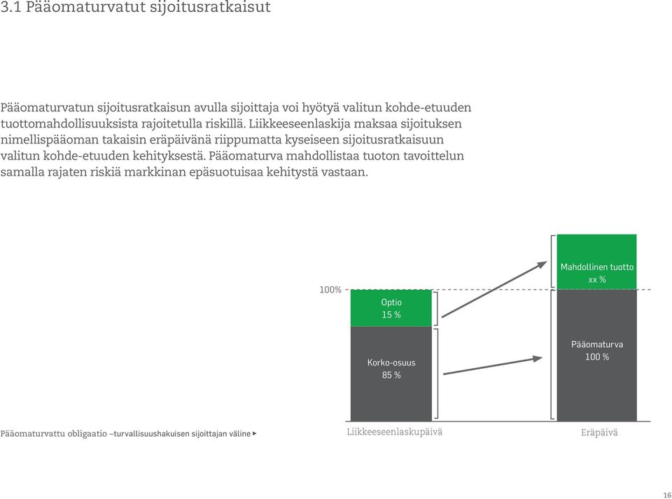 Liikkeeseenlaskija maksaa sijoituksen nimellispääoman takaisin eräpäivänä riippumatta kyseiseen sijoitusratkaisuun valitun kohde-etuuden kehityksestä.