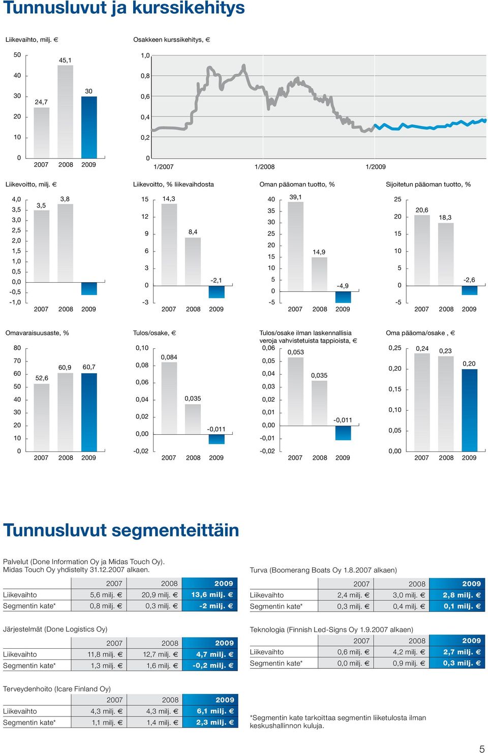 5-4,9 0-5 2007 2008 2009 Sijoitetun pääoman tuotto, % 25 20,6 20 18,3 15 10 5-2,6 0-5 2007 2008 2009 Omavaraisuusaste, % 80 70 60,9 60,7 60 52,6 50 40 30 20 10 Tulos/osake, 0,10 0,084 0,08 0,06 0,04