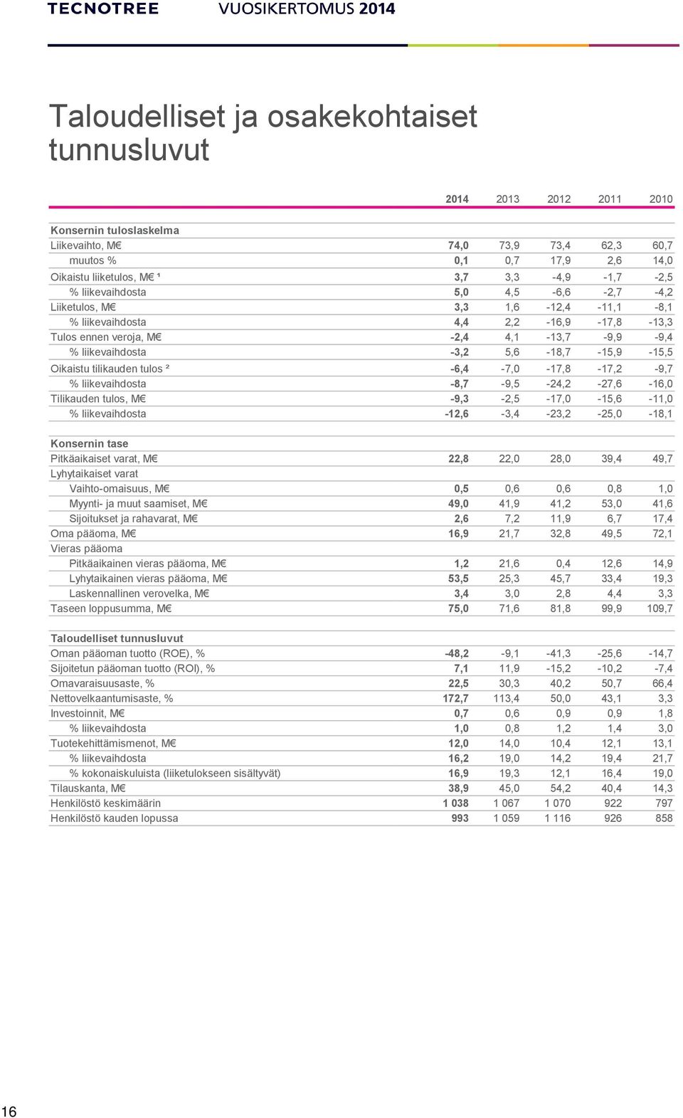 5,6-18,7-15,9-15,5 Oikaistu tilikauden tulos ² -6,4-7,0-17,8-17,2-9,7 % liikevaihdosta -8,7-9,5-24,2-27,6-16,0 Tilikauden tulos, M -9,3-2,5-17,0-15,6-11,0 % liikevaihdosta -12,6-3,4-23,2-25,0-18,1