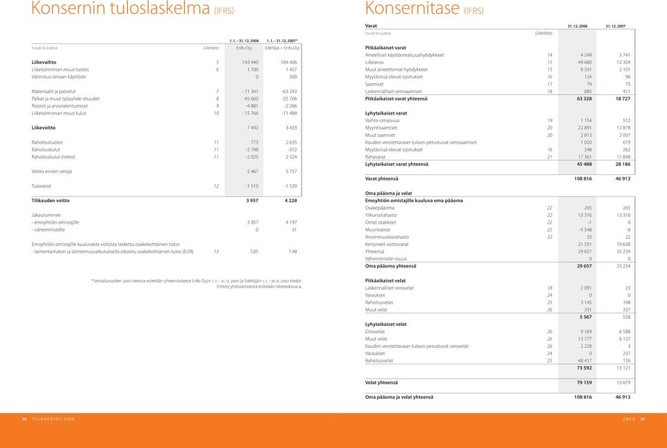 2007* Liitetieto Enfo Oyj Edeltäjä + Enfo Oyj Liikevaihto 5 143 440 104 406 Liiketoiminnan muut tuotot 6 1 700 1 427 Valmistus omaan käyttöön 0 300 Materiaalit ja palvelut 7-71 341-63 243 Palkat ja