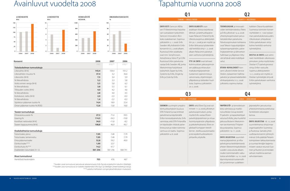 5,5 6,1 Tilikauden voitto (M ) 4,0 4,2 4,6 % liikevaihdosta 2,8 4,0 4,5 Korkokulut, netto (M ) 2,0-2,3-0,3 % liikevaihdosta 1,4-2,2-0,3 Sijoitetun pääoman tuotto-% 14,4 18,9 22,4 Oman pääoman