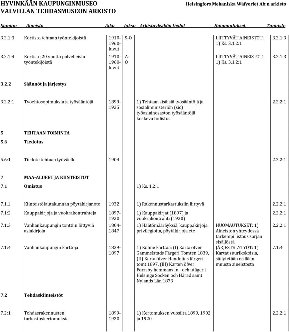 2.2:1 5 TEHTAAN TOIMINTA 5.6 Tiedotus 5.6:1 Tiedote tehtaan työväelle 1904 2.2.2:1 7 MAA-ALUEET JA KIINTEISTÖT 7.1 Omistus 1) Ks. 1.2:1 7.1.1 Kiinteistölautakunnan pöytäkirjanote 1932 1) Rakennustarkastuksiin liittyvä 2.