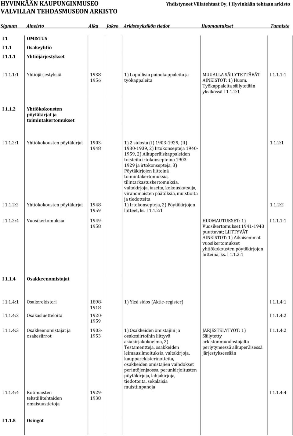 1.2:1 I 1.1.1:1 I 1.1.2 Yhtiökokousten pöytäkirjat ja toimintakertomukset I 1.1.2:1 Yhtiökokousten pöytäkirjat 1903-1948 I 1.1.2:2 Yhtiökokousten pöytäkirjat 1948-1959 1) 2 sidosta (I) 1903-1929,