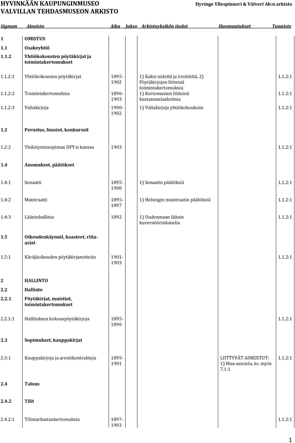 1.2:1 1.2 Perustus, fuusiot, konkurssit 1.2:2 Yhdistymissopimus DFY:n kanssa 1903 1.1.2:1 1.4 Anomukset, päätökset 1.4:1 Senaatti 1895-1900 1.4:2 Maistraatit 1895-1897 1) Senaatin päätöksiä 1.1.2:1 1) Helsingin maistraatin päätöksiä 1.