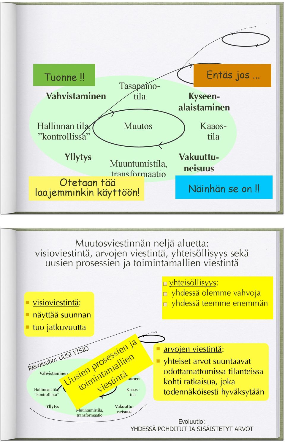 tuo jatkuvuutta Revoluutio: UUSI VISIO Vahvistaminen Hallinnan tila, kontrollissa Uusien prosessien ja toimintamallien viestintä Muutos yhteisöllisyys: yhdessä olemme vahvoja yhdessä teemme enemmän!