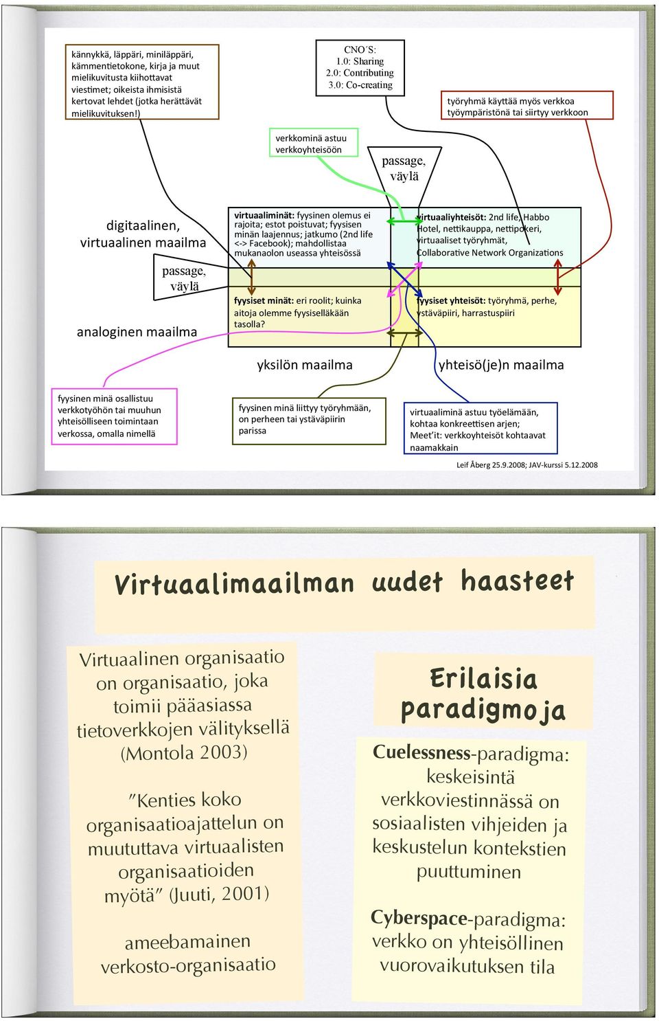 passage, väylä analoginen!maailma! virtuaaliminät:!fyysinen!olemus!ei! rajoita;!estot!poistuvat;!fyysisen! minän!laajennus;!jatkumo!(2nd!life! <9>!Facebook);!mahdollistaa! mukanaolon!useassa!