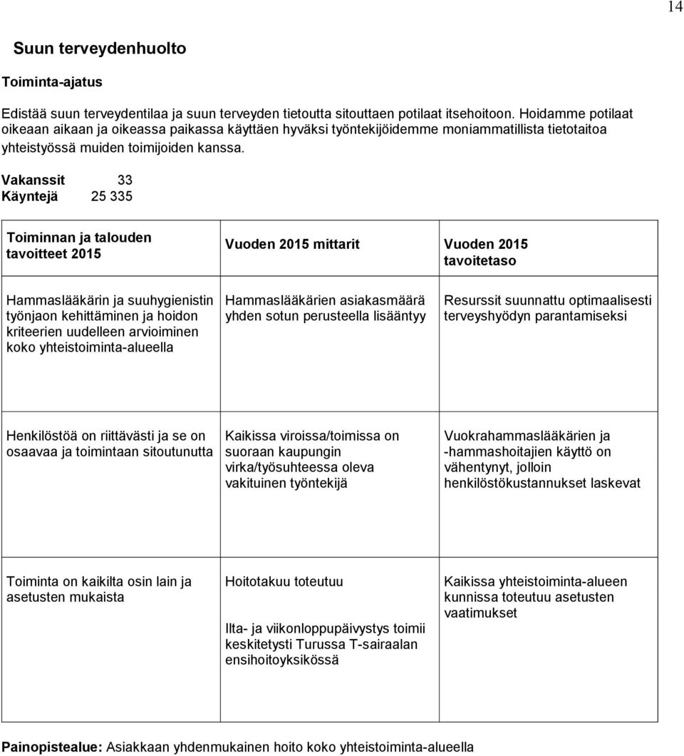 Vakanssit 33 Käyntejä 25 335 Toiminnan ja talouden tavoitteet 2015 Vuoden 2015 mittarit Vuoden 2015 tavoitetaso Hammaslääkärin ja suuhygienistin työnjaon kehittäminen ja hoidon kriteerien uudelleen