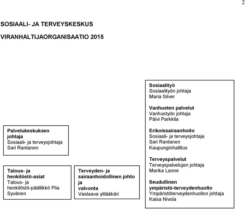 Syvänen Terveyden- ja sairaanhoidollinen johto ja valvonta Vastaava ylilääkäri Erikoissairaanhoito Sosiaali- ja terveysjohtaja Sari Rantanen