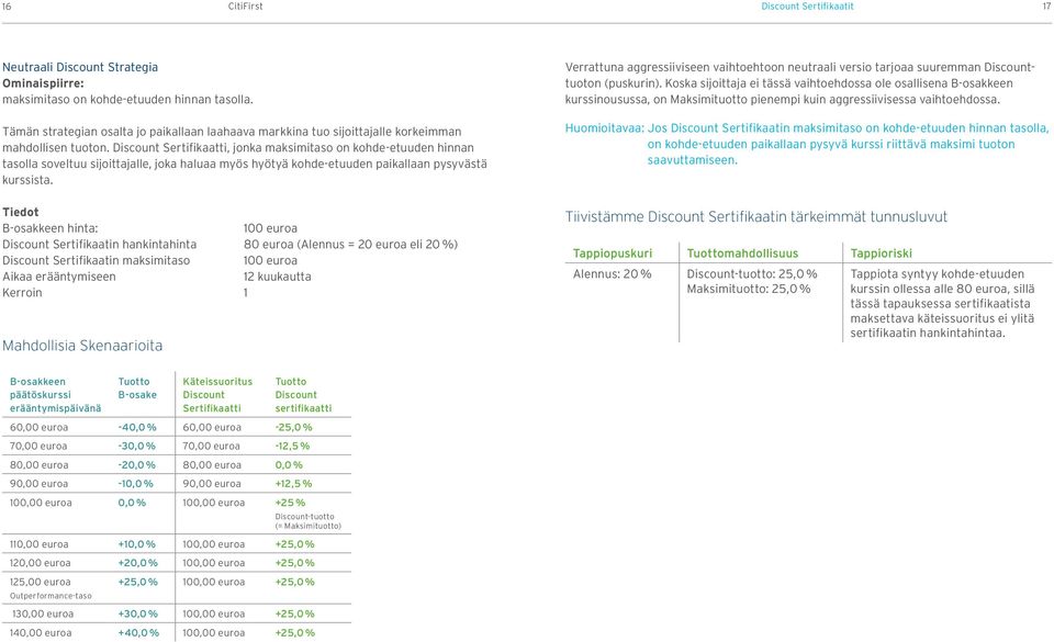 Tiedot B-osakkeen hinta: 100 euroa Sertifikaatin hankintahinta 80 euroa (Alennus 20 euroa eli 20 %) Sertifikaatin maksimitaso 100 euroa Aikaa erääntymiseen 12 kuukautta Kerroin 1 Mahdollisia