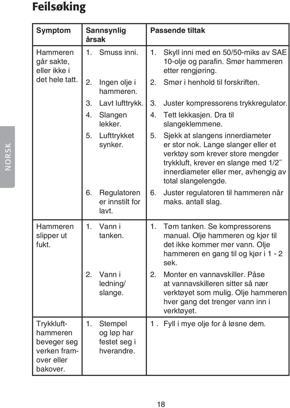 Juster kompressorens trykkregulator. 4. Tett lekkasjen. Dra til slangeklemmene. 5. Sjekk at slangens innerdiameter er stor nok.