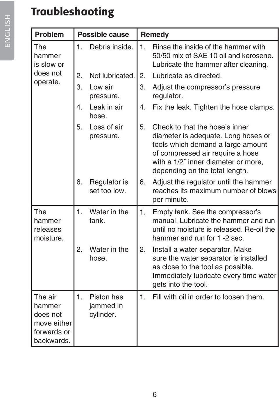 Lubricate the hammer after cleaning. 2. Lubricate as directed. 3. Adjust the compressor s pressure regulator. 4. Fix the leak. Tighten the hose clamps. 5.