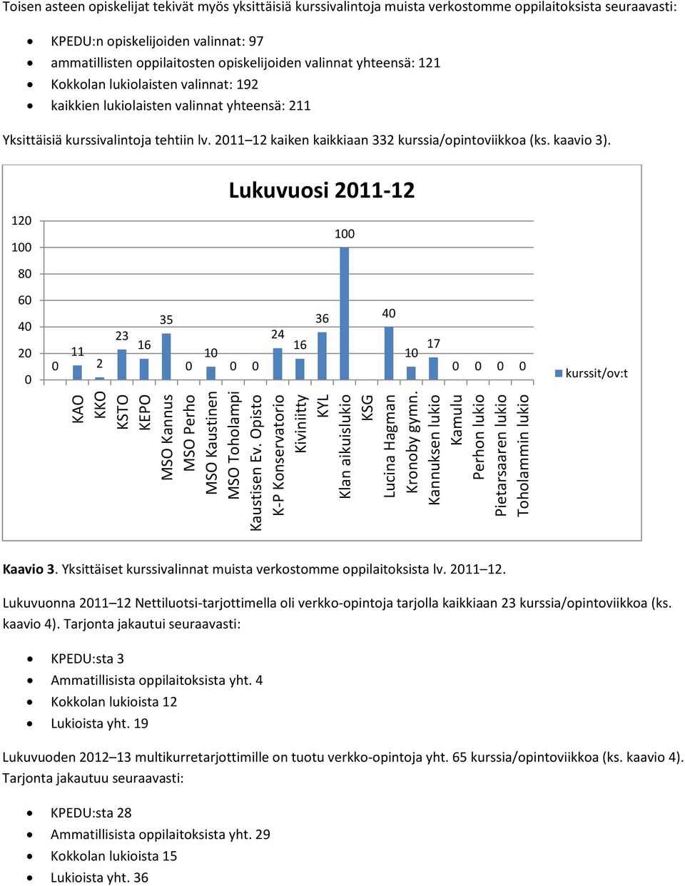 kaavio ). Lukuvuosi 211-12 12 1 1 8 6 4 2 11 2 2 16 5 1 24 16 6 4 1 17 kurssit/ov:t KAO KKO KSTO KEPO MSO Kannus MSO Perho MSO Kaustinen MSO Toholampi Kaustisen Ev.